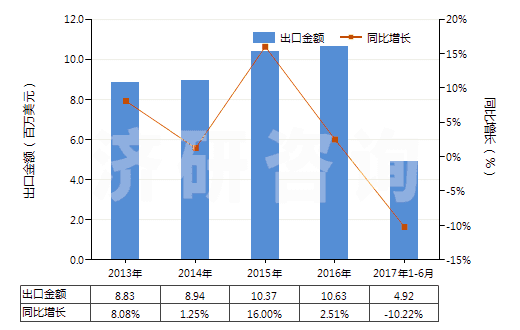 2013-2017年6月中國其他膠乳(HS40021190)出口總額及增速統(tǒng)計